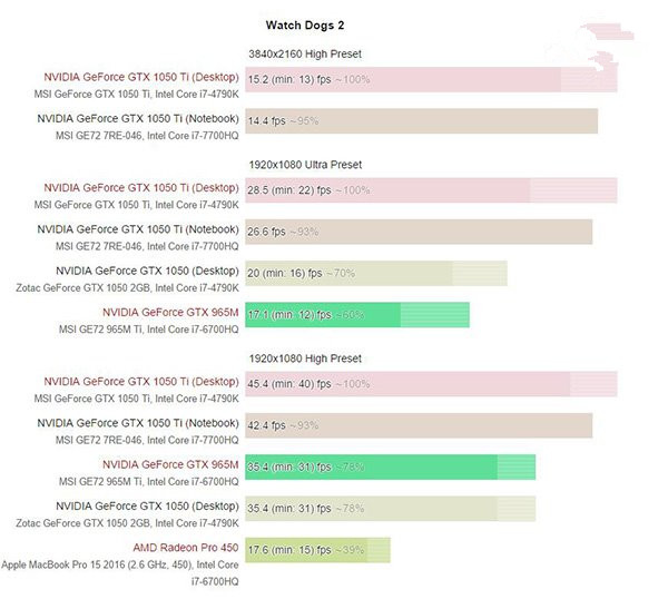 GTX1050/1050Ti移动版值得买？Nvidia GTX 1050/Ti移动版显卡性能首发评测