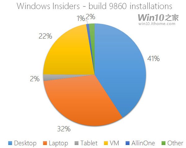 这么多设备，你会把Win10预览版9860系统安装在哪里?