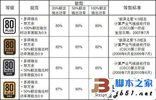 几十年来电源制式的繁衍进化的过程