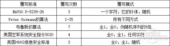 如何才能彻底删除数据？如何删除数据才是最保险最不怕被恢复