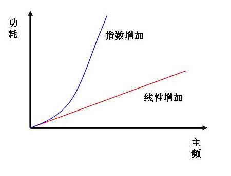 解析CPU从单核过渡双核 多核绝不是偶然