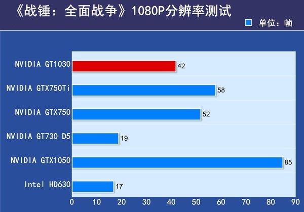 GT1030对比GTX750Ti哪个好?GT1030与GTX750Ti的区别对比详细评测