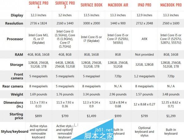 Surface Pro 4和Surface Book该买哪个？上手及与竞品机型规格对比