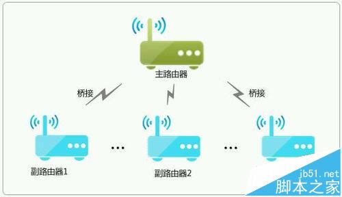 小米路由器怎么和TP-Link路由器做wifi无线桥接?