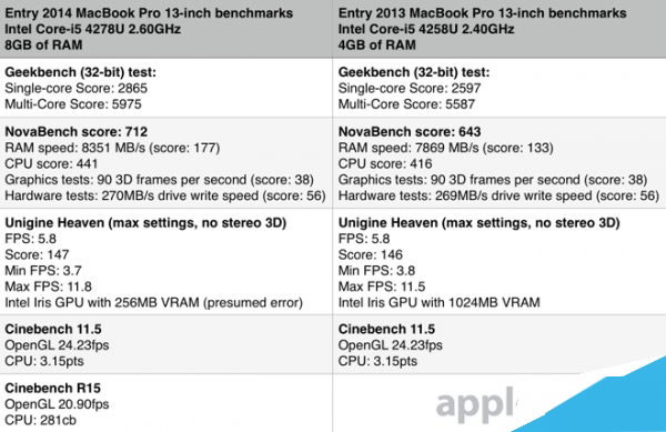 2014中13英寸MacBook Pro Retina评测