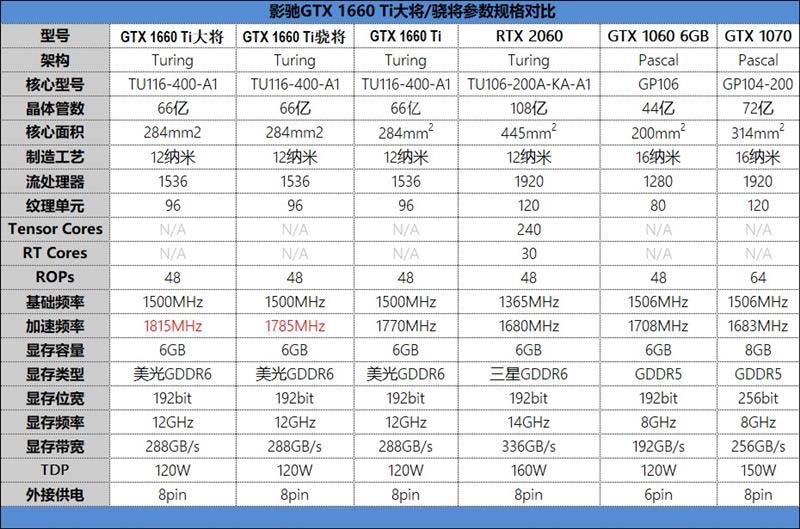 影驰GTX 1660 Ti大将值得买吗 影驰GTX 1660Ti大将显卡评测