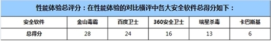 winXP系统停止服务后怎么办 XP防护安全软件对比图解