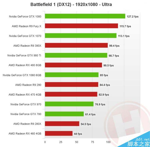 PC平台游戏的优化如何?年度最佳FPS《战地1》显卡测试