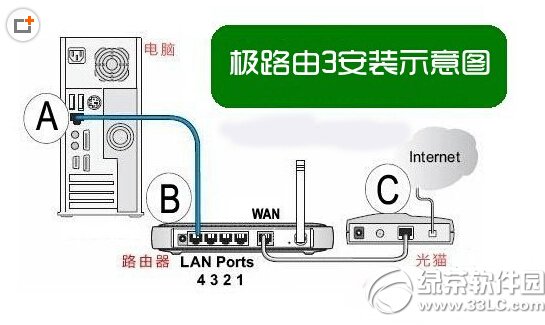号称别墅级穿墙王的极路由3安装设置示意图