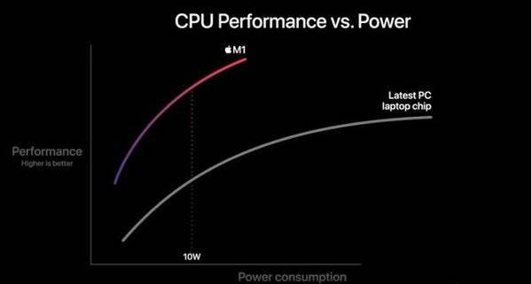 苹果M1处理器怎么样 苹果M1处理器评测