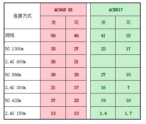 华硕ACRH17和AC66U B1哪个值得买？华硕AC66U B1和ACRH17路由对比详细评测