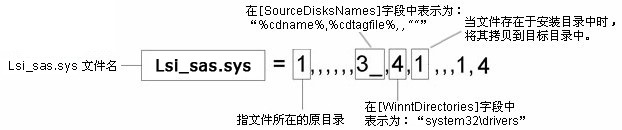 制作win2003自动安装盘-集成补丁/Raid及硬件驱动二(编辑txtsetup.sif文件)
