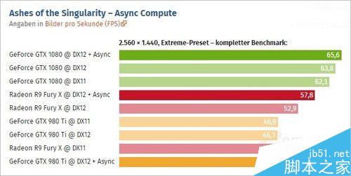 GTX 1080与A卡哪个好？NVIDIA GTX 1080/A卡异步运算对比评测