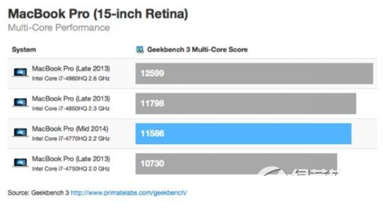 苹果macbook pro retina15跑分 macbook pro retina 15 2014评测