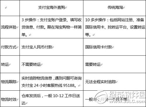 支付宝海外直购传统海购有什么区别？支付宝海外直购使用方法