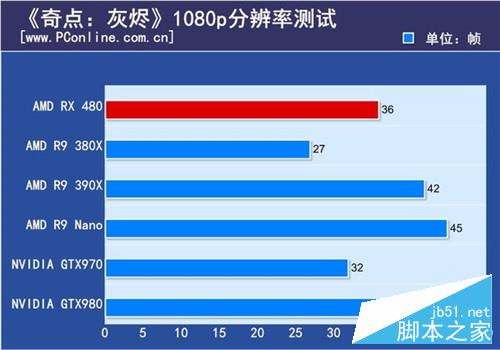 AMD RX480怎么样？14nm显卡AMD RX 480深度评测+拆解