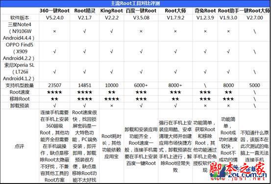 手机ROOT软件哪家强？2014年度主流Root工具对比评测