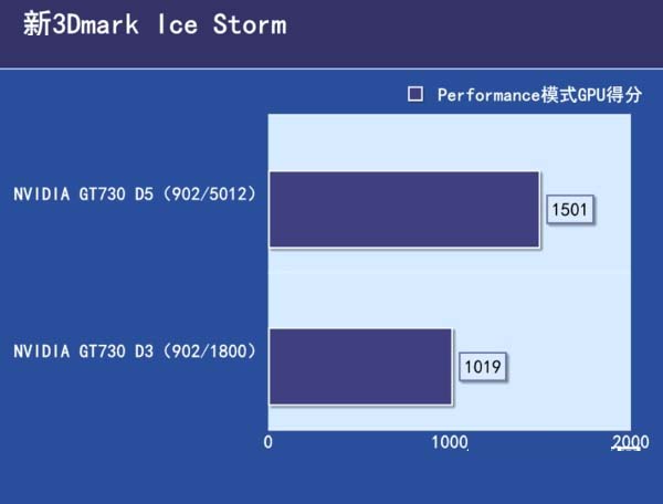 GDDR5和GDDR3的区别是什么？GDDR3和R5显卡性能差距大吗？