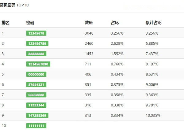 Wifi密码怎么看？常用Wifi密码排名大全