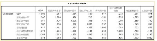 spss如何分析?spss做主成分分析介绍