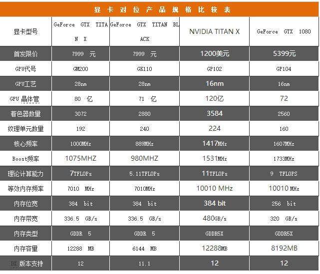 这三代泰坦的性能表现到底如何呢?NVIDIA三代TITAN性能PK