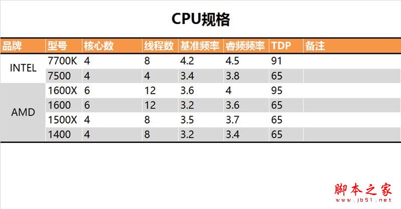 2017装机CPU选哪个好？六款中高端CPU对比评测:AMD全方位压制Intel