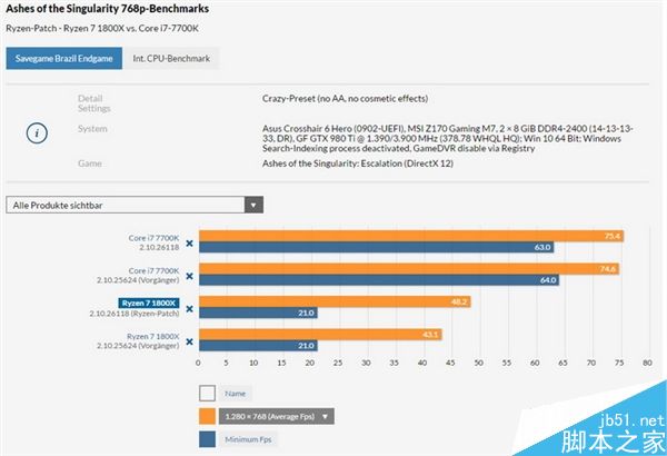 到底如何?Ryzen 7 1800X性能多重对比测试