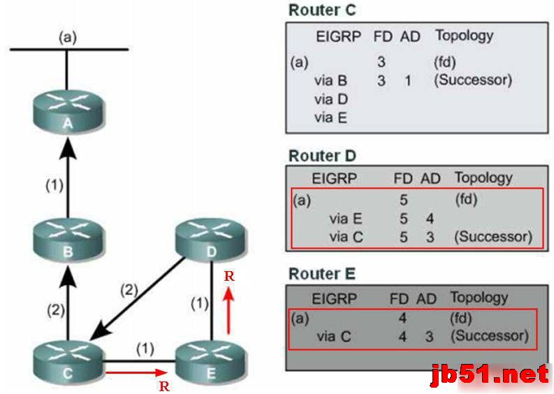 例解EIGRP DUAL算法网络收敛原理图文教程