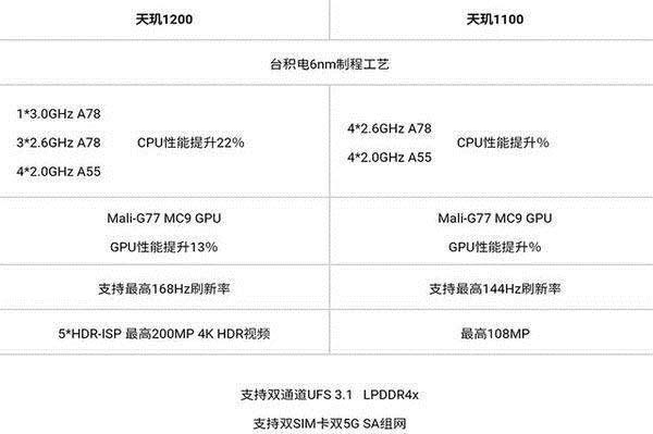 天玑1200和天玑1100区别大吗 天玑1200和天玑1100对比评测