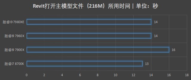 高主频or多核心 通过BIM实测聊聊CPU如何选择