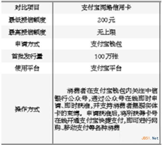 支付宝网络信用卡怎么申请？支付宝网络信用卡额度是多少？