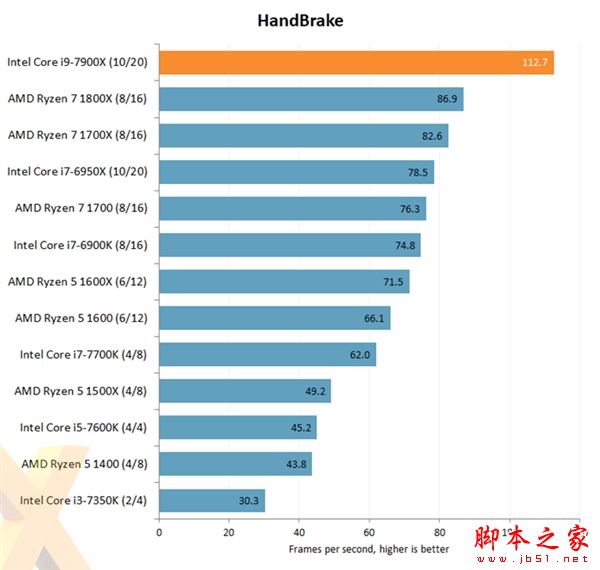 Intel Core i9-7900X处理器评测出炉：优秀性能 低性价比