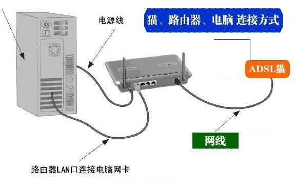 路由器重置后无法上网怎么办？无线路由器重置后设置教程