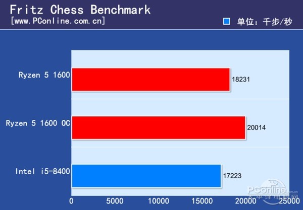 i5 8100和R5 1600选哪个好？i5-8400与R5-1600性能对比详细评测