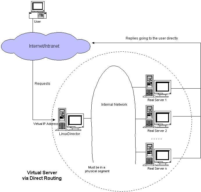 Linux虚拟服务器 LVS的三种负载均衡方式比较