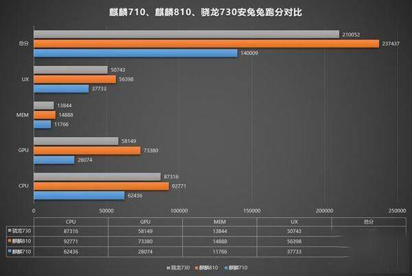 麒麟810处理器跑分多少 麒麟810安兔兔跑分分享