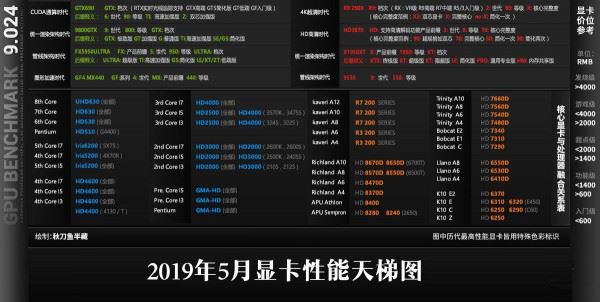 显卡天梯图2019年5月最新版 五月台式电脑显卡性能排名