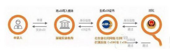 电子身份证怎么弄 电子身份证在哪里办理