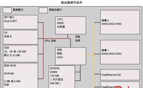 全面认知路由器的组件：CPU和存储器