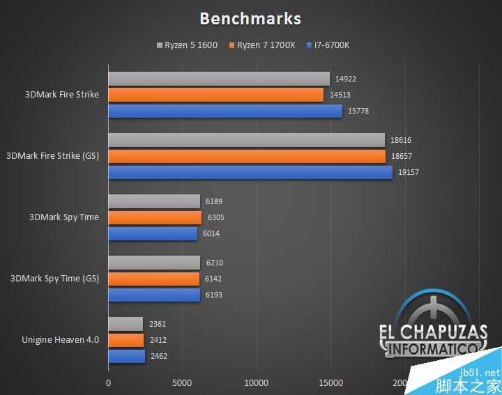 AMD Ryzen性能怎么样?AMD Ryzen 1600完美跑分