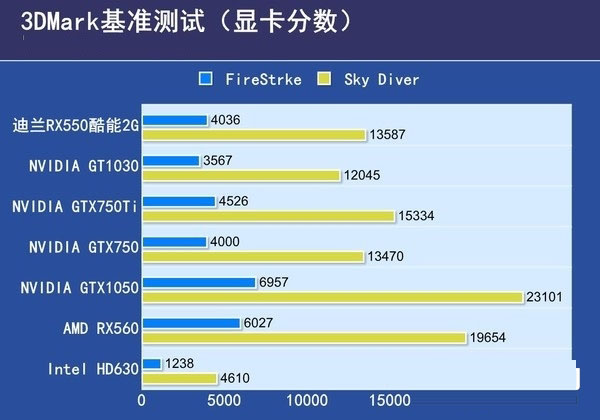 RX550和RX560哪个好？RX560与RX550的区别对比详细评测