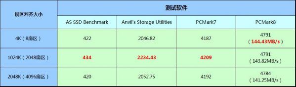 4k对齐是什么意思 实测4k对齐2048和4096的区别