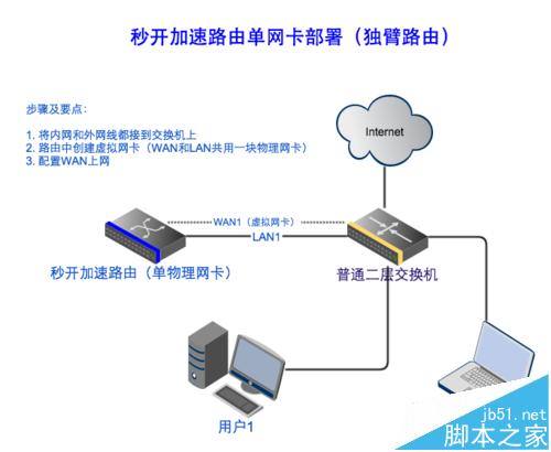 独臂路由器模式怎么配置? 秒开加速路由单网卡部署方法