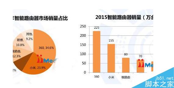 浅谈2016年智能路由器销售状况，有望持续增长