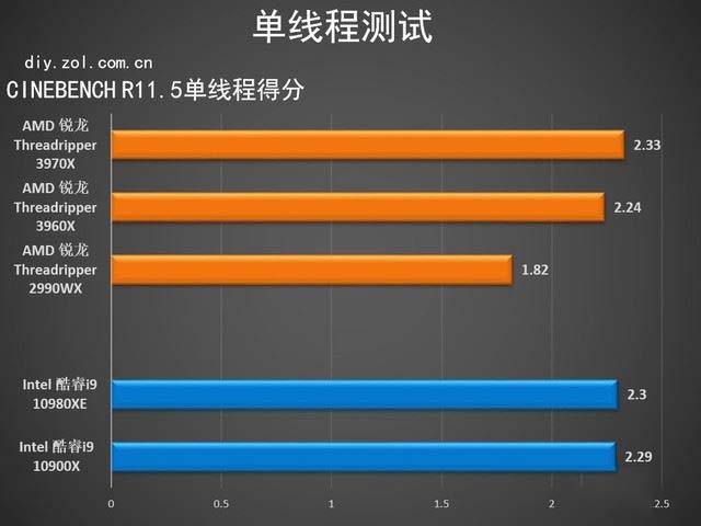 AMD Threadripper 3970X值得买吗 第三代锐龙Threadripper 3970X详细评测