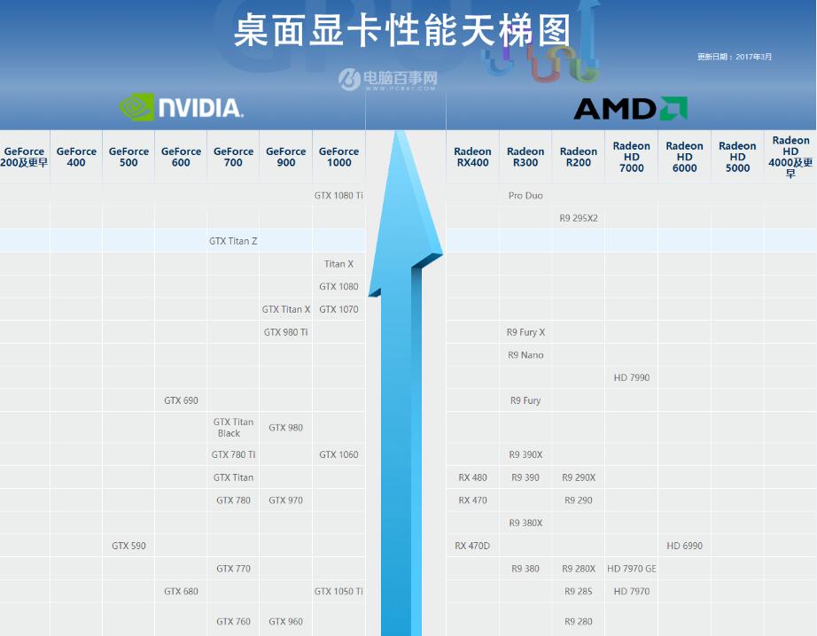 桌面显卡性能区分 显卡天梯图2017.3最新版
