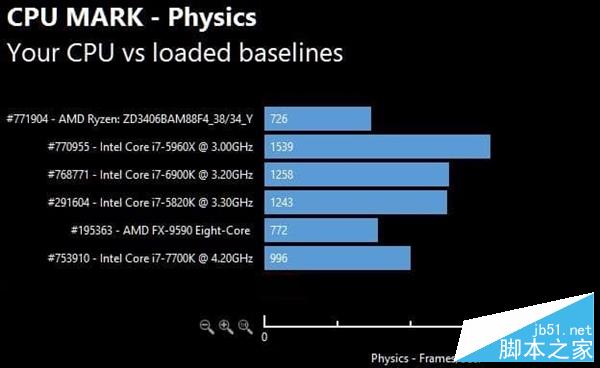 AMD Ryzen性能怎么样？AMD Ryzen次旗舰跑分批量成绩曝光