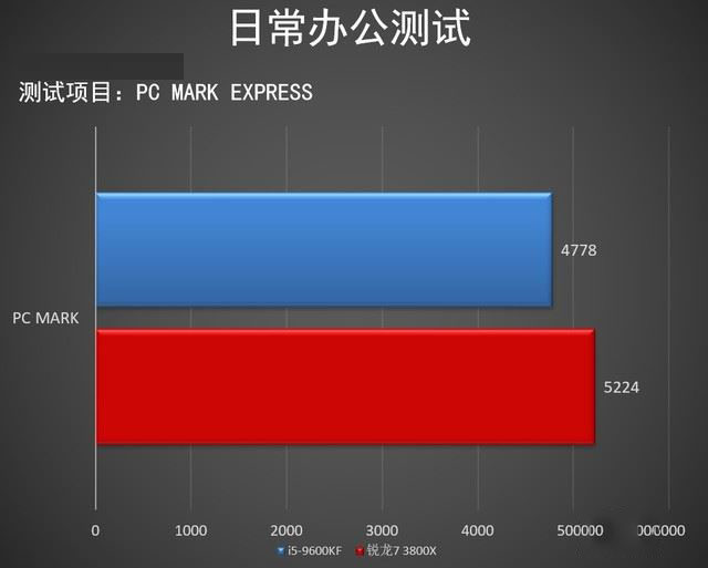 英特尔酷睿i5-9600KF和AMD锐龙7-3800X哪款好 两款处理器对比评测