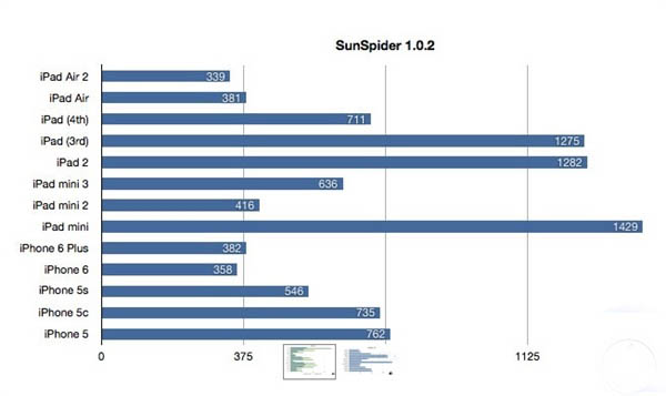 苹果iPad比拼 mini 3 vs mini 2：性能不升反降30%