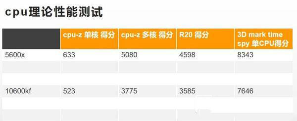 R5-5600x对比i5-10600kf哪个好?